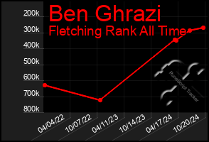 Total Graph of Ben Ghrazi