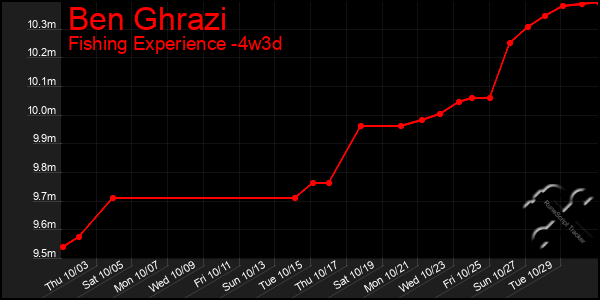 Last 31 Days Graph of Ben Ghrazi