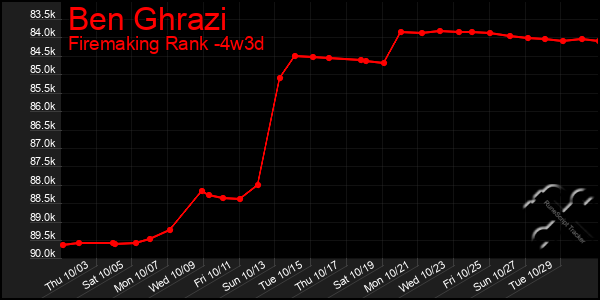 Last 31 Days Graph of Ben Ghrazi