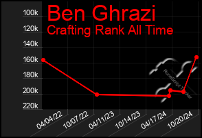 Total Graph of Ben Ghrazi