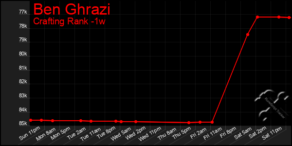 Last 7 Days Graph of Ben Ghrazi