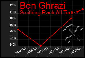 Total Graph of Ben Ghrazi