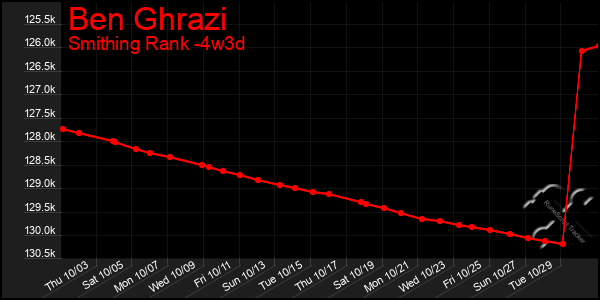 Last 31 Days Graph of Ben Ghrazi