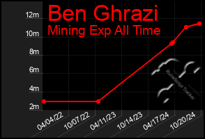 Total Graph of Ben Ghrazi