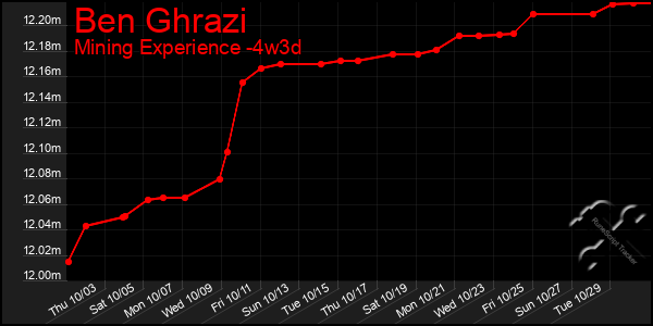 Last 31 Days Graph of Ben Ghrazi