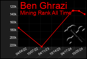 Total Graph of Ben Ghrazi