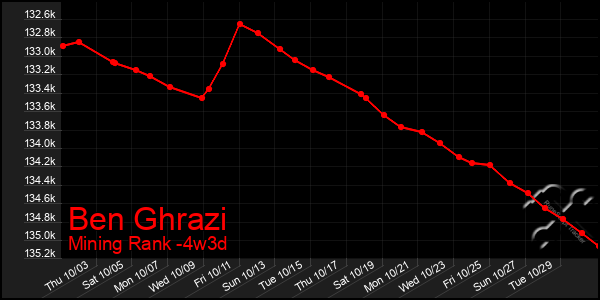 Last 31 Days Graph of Ben Ghrazi