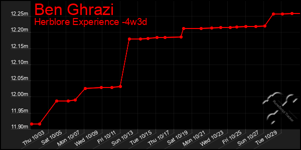 Last 31 Days Graph of Ben Ghrazi