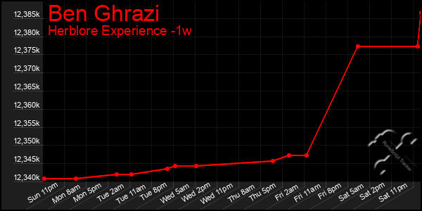 Last 7 Days Graph of Ben Ghrazi