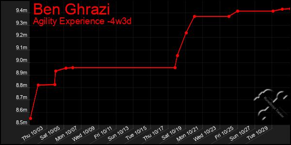 Last 31 Days Graph of Ben Ghrazi