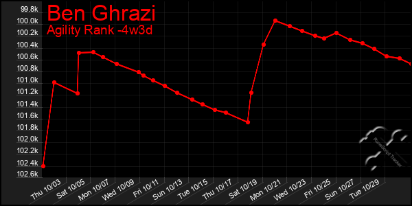 Last 31 Days Graph of Ben Ghrazi