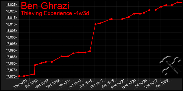 Last 31 Days Graph of Ben Ghrazi