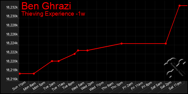 Last 7 Days Graph of Ben Ghrazi