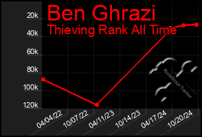 Total Graph of Ben Ghrazi