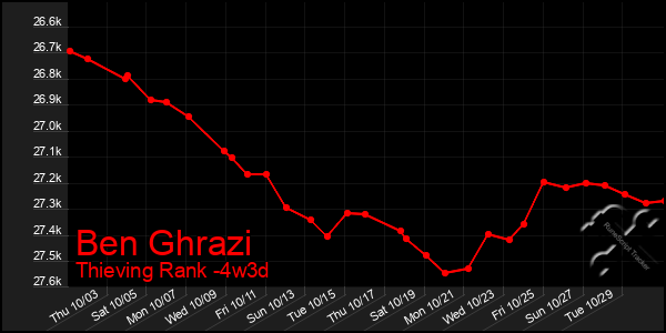 Last 31 Days Graph of Ben Ghrazi