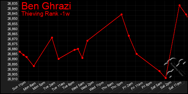 Last 7 Days Graph of Ben Ghrazi