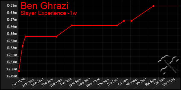 Last 7 Days Graph of Ben Ghrazi