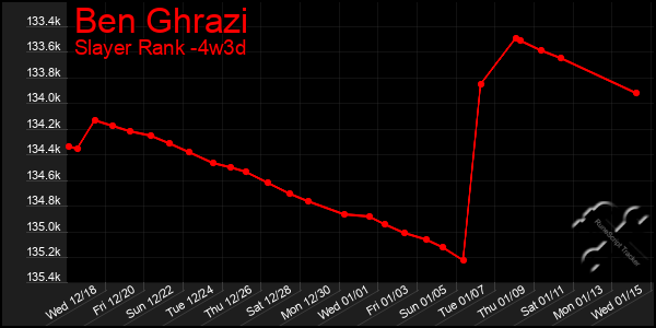 Last 31 Days Graph of Ben Ghrazi