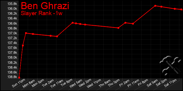 Last 7 Days Graph of Ben Ghrazi