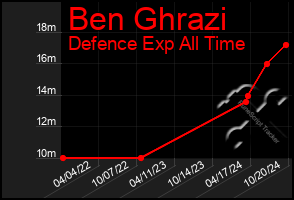 Total Graph of Ben Ghrazi