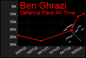 Total Graph of Ben Ghrazi