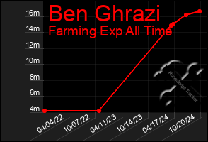 Total Graph of Ben Ghrazi