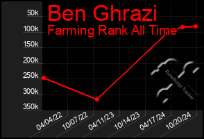 Total Graph of Ben Ghrazi