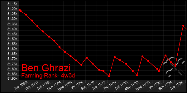 Last 31 Days Graph of Ben Ghrazi