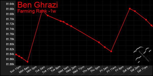 Last 7 Days Graph of Ben Ghrazi