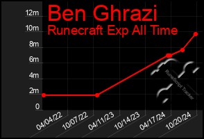 Total Graph of Ben Ghrazi