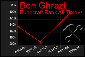 Total Graph of Ben Ghrazi