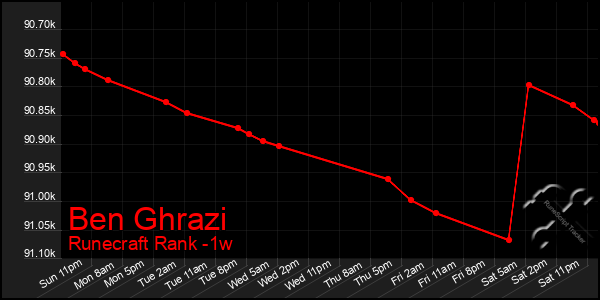 Last 7 Days Graph of Ben Ghrazi