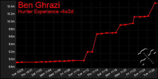 Last 31 Days Graph of Ben Ghrazi