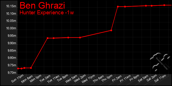 Last 7 Days Graph of Ben Ghrazi