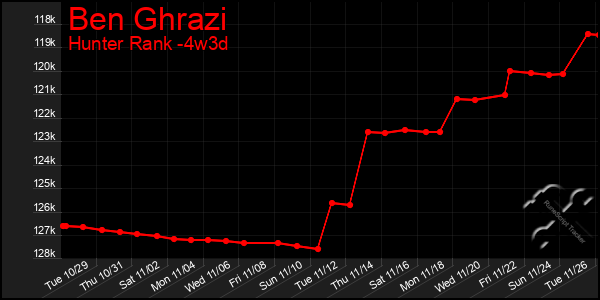 Last 31 Days Graph of Ben Ghrazi