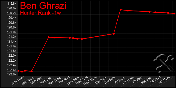 Last 7 Days Graph of Ben Ghrazi