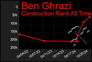 Total Graph of Ben Ghrazi