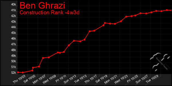 Last 31 Days Graph of Ben Ghrazi