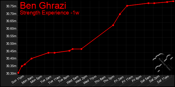 Last 7 Days Graph of Ben Ghrazi