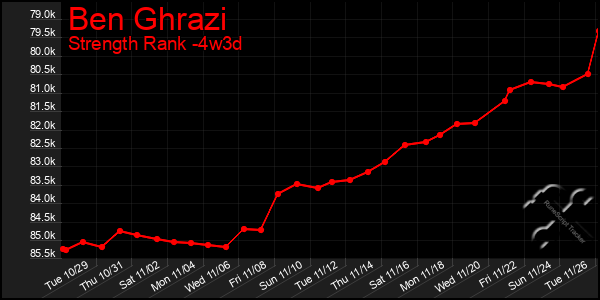 Last 31 Days Graph of Ben Ghrazi