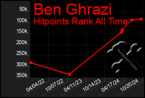 Total Graph of Ben Ghrazi