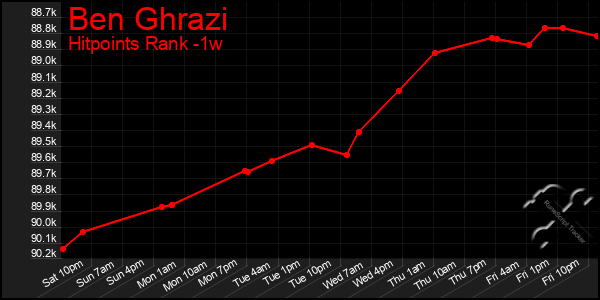 Last 7 Days Graph of Ben Ghrazi