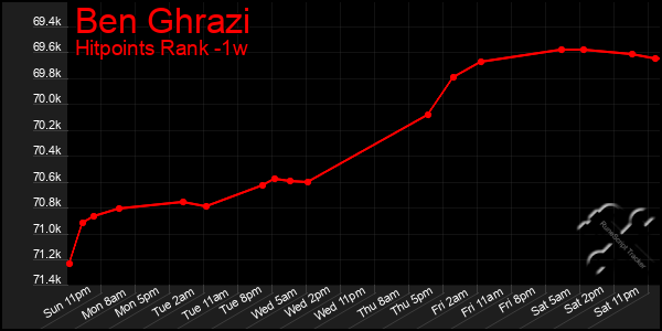 Last 7 Days Graph of Ben Ghrazi