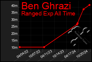 Total Graph of Ben Ghrazi