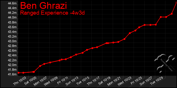 Last 31 Days Graph of Ben Ghrazi