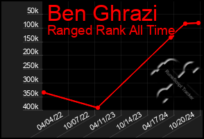 Total Graph of Ben Ghrazi