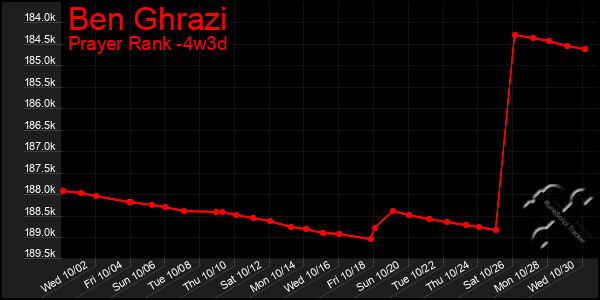 Last 31 Days Graph of Ben Ghrazi