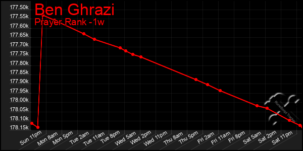 Last 7 Days Graph of Ben Ghrazi