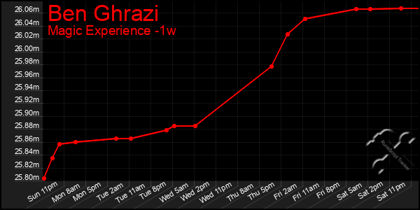 Last 7 Days Graph of Ben Ghrazi