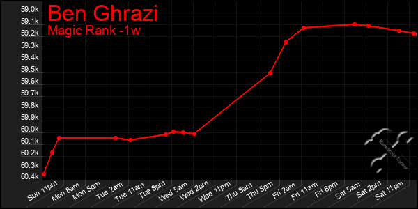 Last 7 Days Graph of Ben Ghrazi